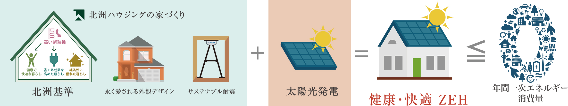 北洲ハウジングの家づくりと太陽光発電で、「健康・快適」＋ZEHを実現。