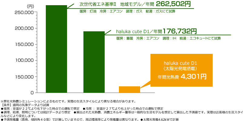 グラフ:年間光熱費比較