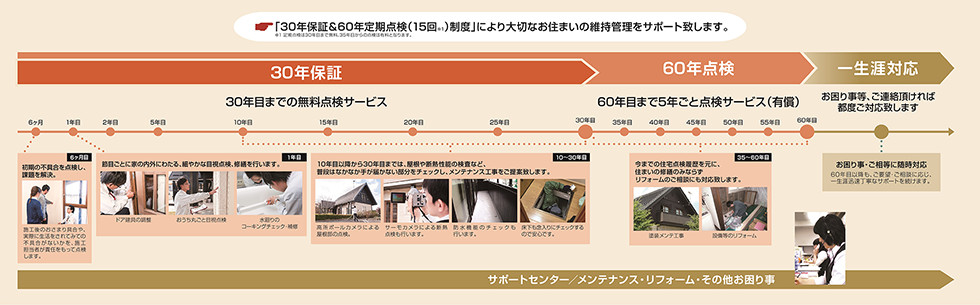 60年間の定期点検と30年保証により大切なお住いの維持管理をサポートします。