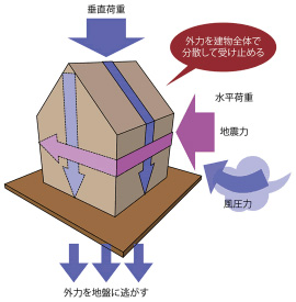 床・壁・屋根が一体となったモノコック構造