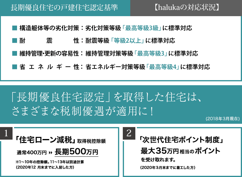 halukaの長期優良住宅認定基準対応状況