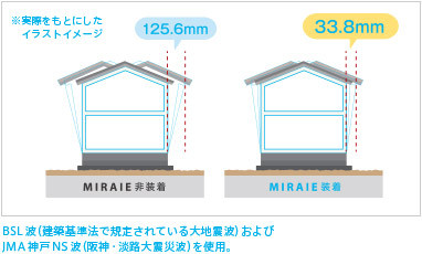 イラストイメージ:震度6強の揺れ幅を最大70%※2も低減