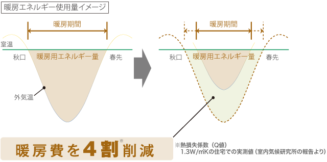 暖房費を4割削減※熱損失係数(Q値)1.3W/㎡Kの住宅での実測値(室内気候研究所の報告より)
