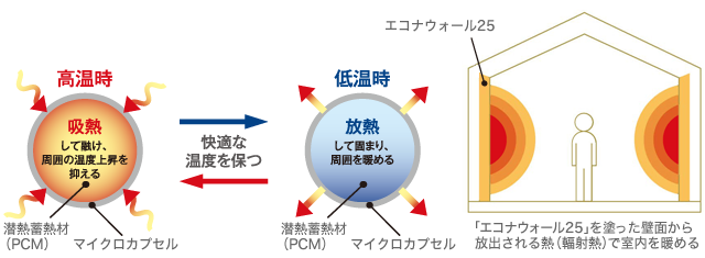 エコナウォール25が吸熱・放熱を適宜繰り返すことで室内を25度に保ちます。