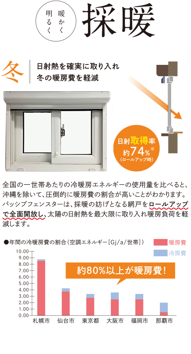 全国の一世帯あたりの冷暖房エネルギーの使用量を比べると、沖縄を除いて、圧倒的に暖房費の割合が高いことがわかります。パッシブフェンスターは、採暖の妨げとなる網戸をロールアップで全面開放し、太陽の日射熱を最大限に取り入れ暖房負荷を軽減します。