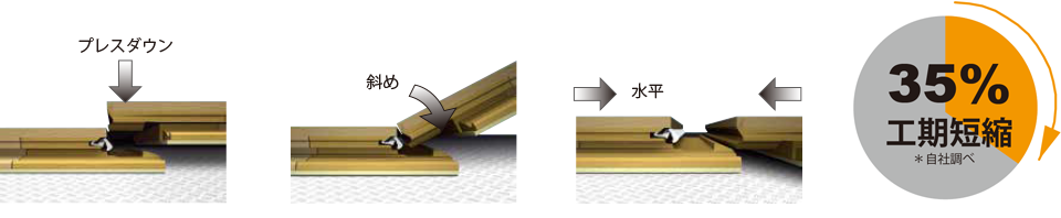 工期短縮に有効です