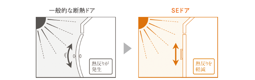 SEドアは室内外の温度差による反りを軽減