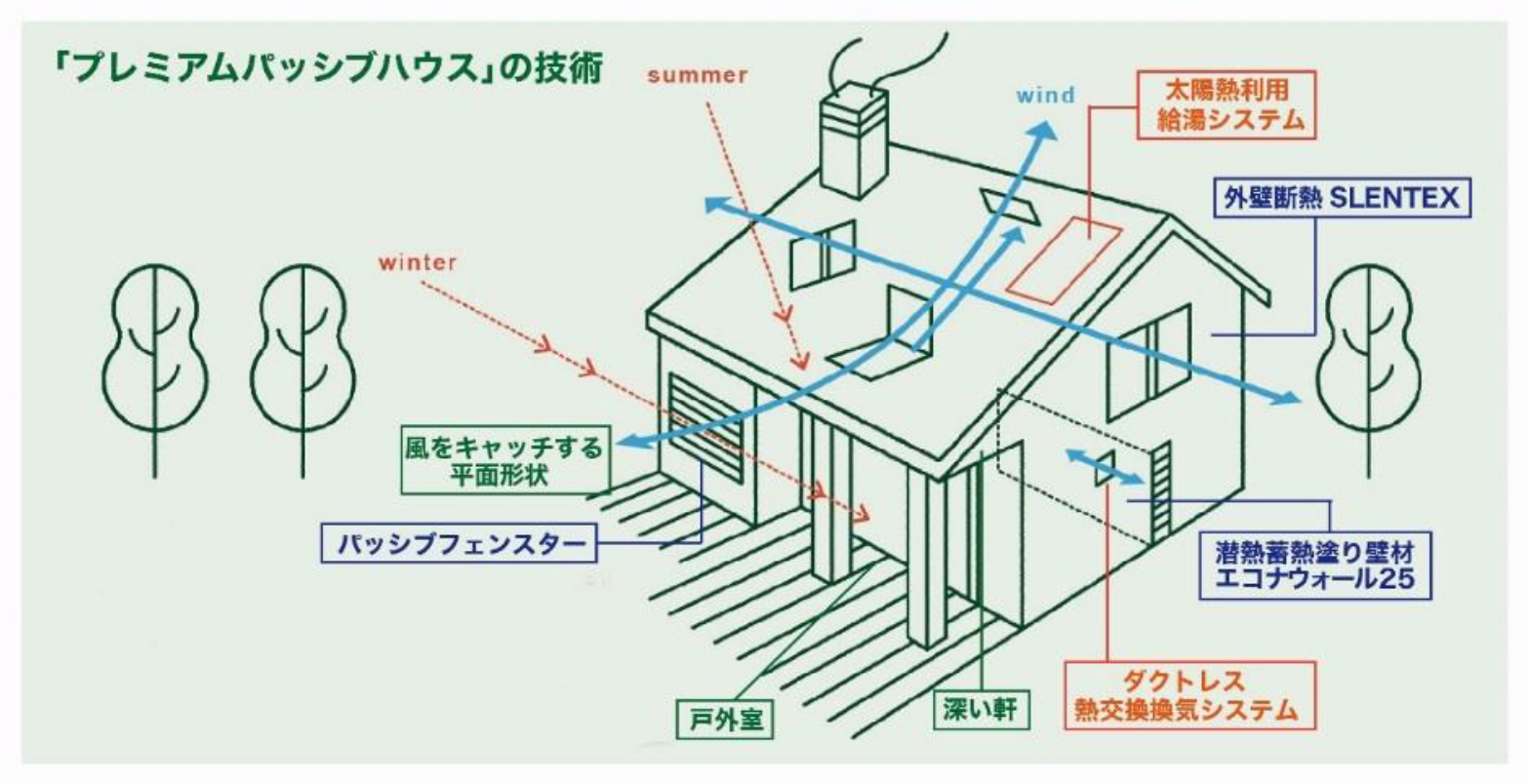 「プレミアムパッシブハウス」の技術
