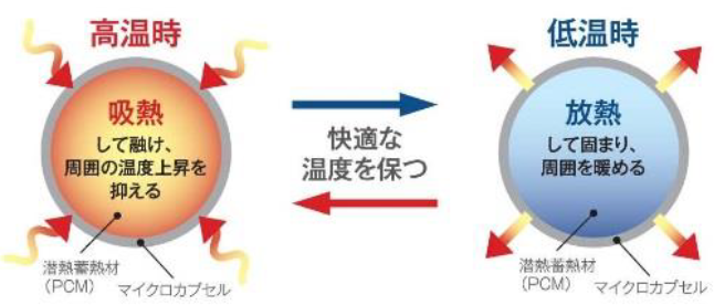 【潜熱蓄熱材】エコナウォール25