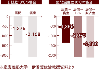 日較差・室間温度差における歩行減少量