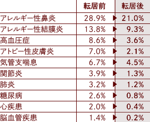 高断熱住宅による健康改善効果