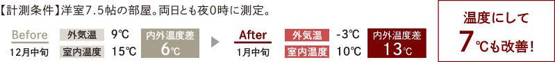 断熱改修による暖かさの変化