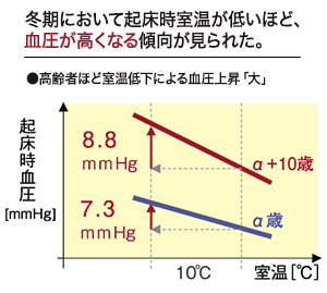 室内環境と血圧など健康関連事象