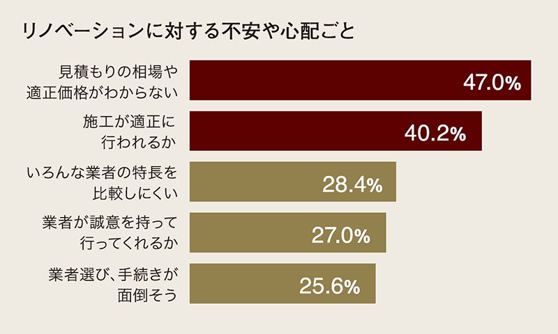 リノベーションに対する不安や心配ごと