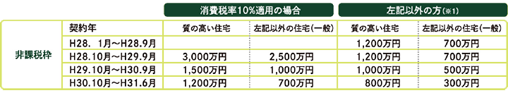 贈与税の非課税措置