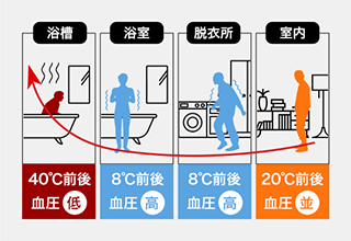 室内から浴槽までの血圧の変化の様子