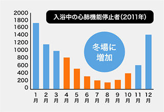 東京都健康長寿医療センター研究所が2011年に公表した入浴中の心肺機能停止者数の月別棒グラフ