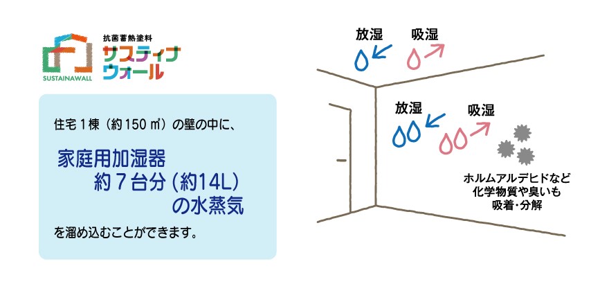 サスティナウォール 抗菌蓄熱塗料 建設 資材 株式会社 北洲