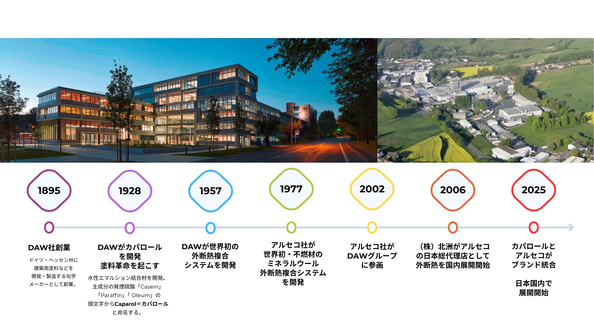 カパロール130年の歴史年表：1957年の世界初の湿式外断熱システム開発、1977年の不燃材ミネラルウール（ロックウール）を使用したシステムの開発、象のロゴの変遷など
