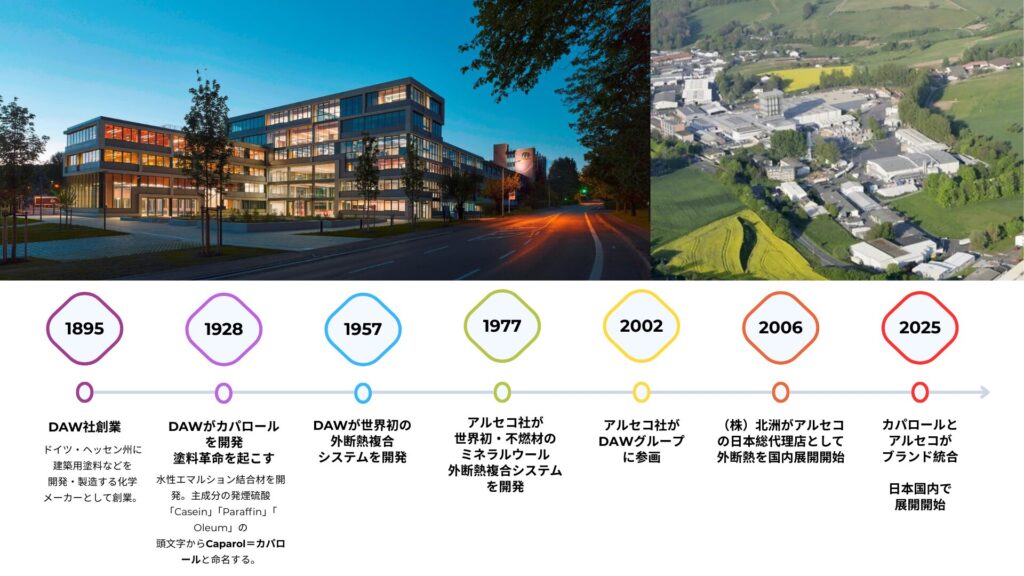 カパロール130年の歴史年表：1957年の世界初の湿式外断熱システム開発、1977年の不燃材ミネラルウール（ロックウール）を使用したシステムの開発、2025年にカパロールとアルセコがブランド統合。
