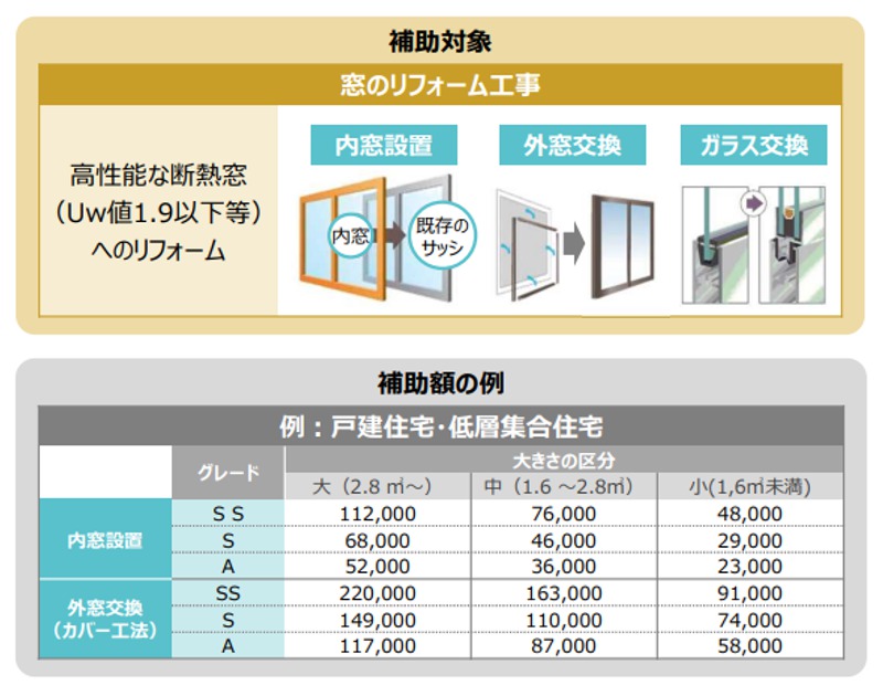 環境省：断熱窓への改修促進等による住宅の省エネ・省CO2加速化支援事業の概要（令和5年12月7日更新）資料より画像抜粋