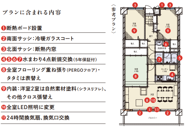 プランに含まれる内容
①断熱ボード設置
②南面サッシ:冷暖ガラスコート
③北面サッシ:断熱内窓
④⑤⑥⑦水まわり4点新規交換(5年保証付)
⑧全室フローリング重ね張り(PERGOフロア)・畳みは表替え
⑨内装:洋室2室は自然素材塗料(シラスリフレ)、その他クロス張替え
⑩全室LED照明に変更
⑪24時間換気扇、換気口交換