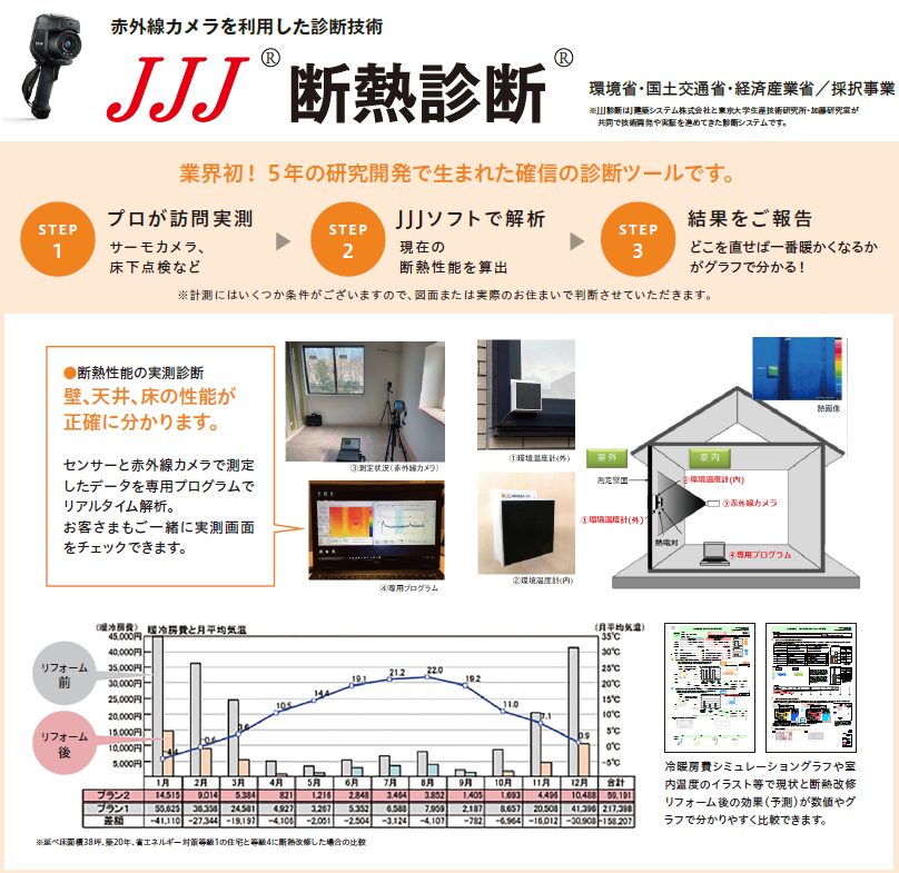JJJ断熱診断
●断熱性能の実測診断
壁、天井、床の性能が正確に分かります。