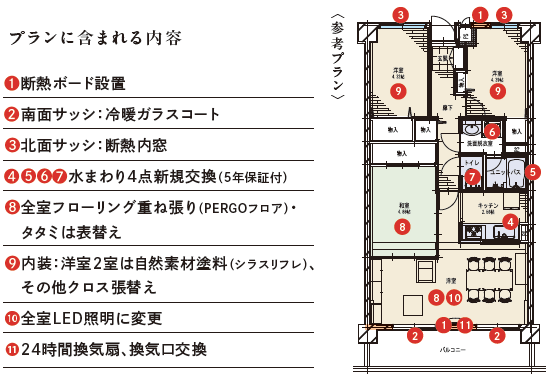 プランに含まれる内容
断熱ボード設置
サッシ(冷暖ガラスコート、断熱内窓)
水まわり4点新規交換(5年保証付)
全室フローリング重ね張り(PERGOフロア・タタミは表替え)
内装:洋室2室は自然素材塗料(シラスリフレ)その他クロス張替え
全室LED照明に交換
24時間換気、換気口交換