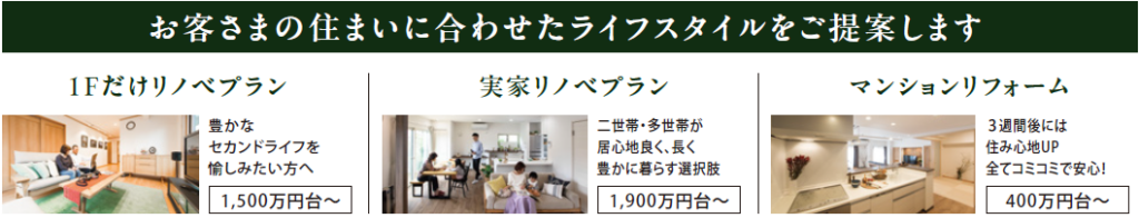 お客様の住まいに合わせたライフスタイルをご提案します
1Fだけリノベプラン 1500万円台~
豊なセカンドライフを愉しみたい方へ
実家リノベプラン 1,900万円台~
二世帯・多世帯が居心地良く、長く豊かに暮らす選択肢
マンションリフォーム 400万円台~
3週間後には全てコミコミで安心!