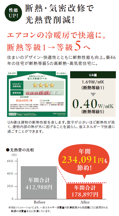 性能UP
断熱・気密改修で光熱費削減！
エアコンの冷暖房で快適に。断熱等級1→等級5へ

UA値1.69W/㎡K(断熱等級1)→0.40W/㎡K(断熱等級5)

光熱費の比較
年間234,091円も節約！