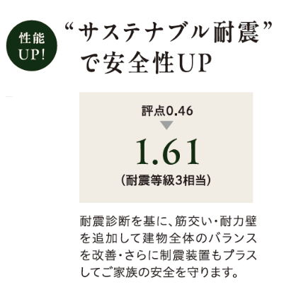 性能UP
サステナブル耐震で安全性UP
評点0.46→1.61(耐震等級3相当)