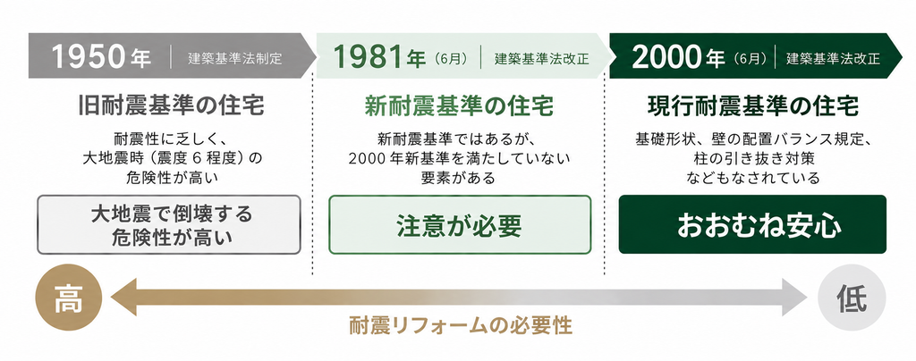1950年の建築基準法に準拠して建てられた旧耐震基準の住宅は、耐震性に乏しく、震度6程度の大地震で倒壊する可能性が高いため、耐震リフォームの必要性が大きい。
1981年の建築基準法改正に準拠して建てられた新耐震基準の住宅も、2000年の新基準を満たしておらず、耐震リフォームの必要性がある。
2000年の建築基準法改正によって建てられた現行耐震基準の住宅は、基礎形状、壁の配置バランス規定、柱の引き抜き対策などもされており、概ね安心。