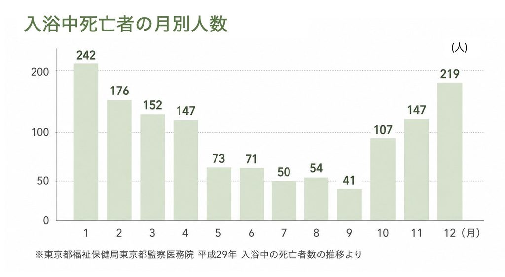 入浴中死亡者の月別人数のグラフ。冷え込む12~2月の死亡者数が多い。