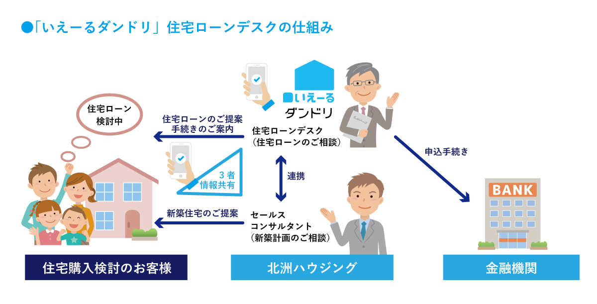 北洲ハウジングが住宅ローン手続きをデジタル化 住宅ローン専用アプリ